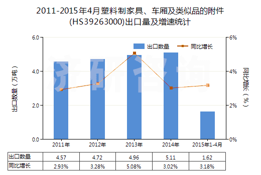 2011-2015年4月塑料制家具、車廂及類似品的附件(HS39263000)出口量及增速統(tǒng)計(jì)